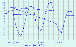 Graphique des tempratures prvues pour Jouy-le-Chtel
