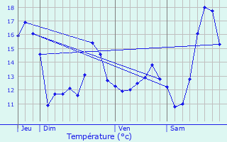 Graphique des tempratures prvues pour Cambrin