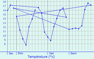 Graphique des tempratures prvues pour Bayet