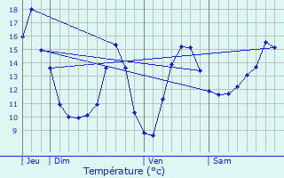 Graphique des tempratures prvues pour Combertault