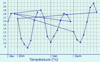 Graphique des tempratures prvues pour Velluire