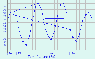 Graphique des tempratures prvues pour Annet-sur-Marne
