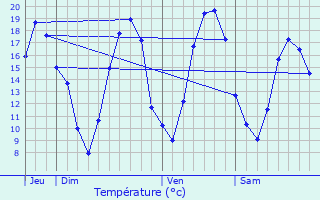 Graphique des tempratures prvues pour Dampierre-au-Temple