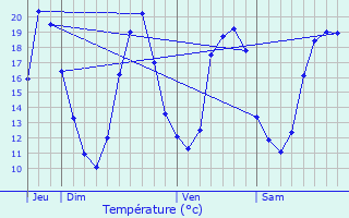 Graphique des tempratures prvues pour Cassen