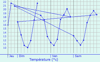 Graphique des tempratures prvues pour Bougue