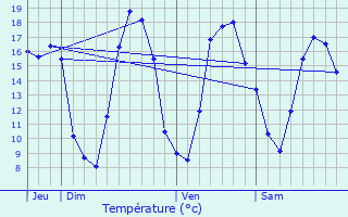 Graphique des tempratures prvues pour Fches-Thumesnil