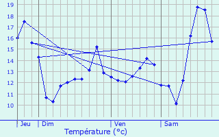 Graphique des tempratures prvues pour Fressies