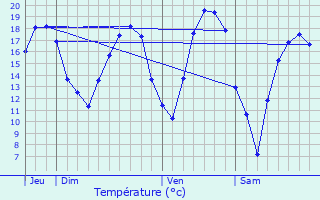 Graphique des tempratures prvues pour Senoncourt-ls-Maujouy