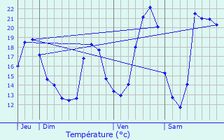 Graphique des tempratures prvues pour Saint-Mdard-en-Jalles
