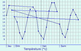 Graphique des tempratures prvues pour Vanault-les-Dames
