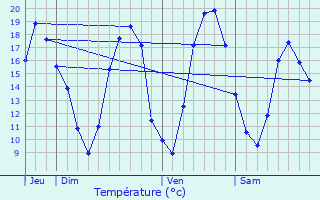 Graphique des tempratures prvues pour Vanault-le-Chtel