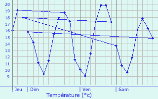 Graphique des tempratures prvues pour Jusscourt-Minecourt