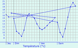 Graphique des tempratures prvues pour Lignires