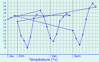 Graphique des tempratures prvues pour Jallais
