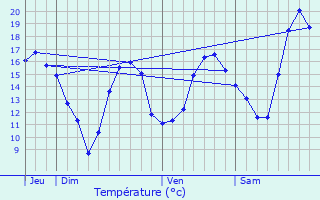 Graphique des tempratures prvues pour Blnod-ls-Pont--Mousson