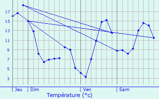 Graphique des tempratures prvues pour Planaise