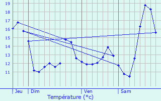 Graphique des tempratures prvues pour Thlus