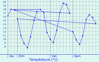 Graphique des tempratures prvues pour Brugny-Vaudancourt