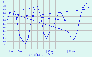 Graphique des tempratures prvues pour La Jonchre