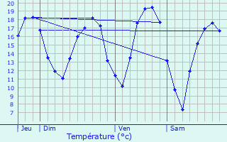 Graphique des tempratures prvues pour Fleury-devant-Douaumont