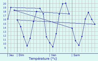 Graphique des tempratures prvues pour Merlaut