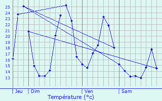 Graphique des tempratures prvues pour La Chapelle-Montbrandeix