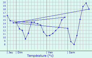 Graphique des tempratures prvues pour Breuilpont