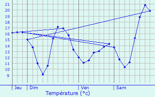 Graphique des tempratures prvues pour Fougres-sur-Bivre