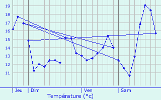 Graphique des tempratures prvues pour Wannehain