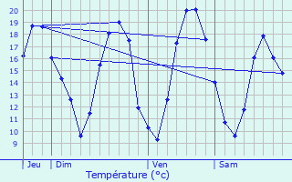 Graphique des tempratures prvues pour Luxmont-et-Villotte