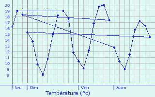 Graphique des tempratures prvues pour Juvigny