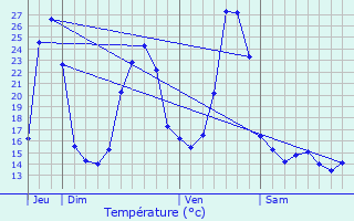 Graphique des tempratures prvues pour Saint-Merd-de-Lapleau