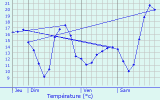 Graphique des tempratures prvues pour Ang