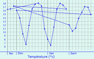 Graphique des tempratures prvues pour Espierres-Helchin