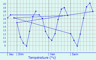 Graphique des tempratures prvues pour L