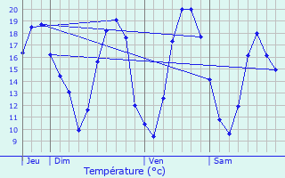 Graphique des tempratures prvues pour Matignicourt-Goncourt