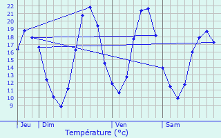 Graphique des tempratures prvues pour Le Pin