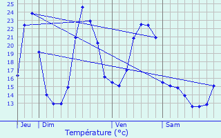 Graphique des tempratures prvues pour Surdoux