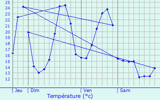 Graphique des tempratures prvues pour Treignac