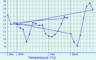 Graphique des tempratures prvues pour Saint-Julien-de-la-Ligue