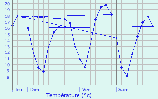 Graphique des tempratures prvues pour Schifflange