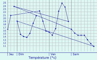 Graphique des tempratures prvues pour Saint-Jean-des-Ollires
