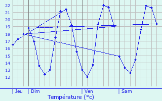 Graphique des tempratures prvues pour Ornaisons