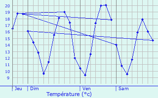 Graphique des tempratures prvues pour Les Rivires-Henruel