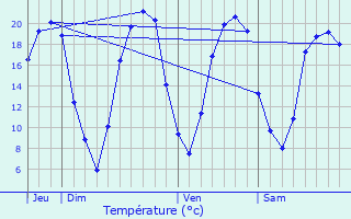 Graphique des tempratures prvues pour Donges