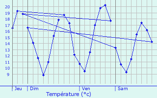 Graphique des tempratures prvues pour Sommesous