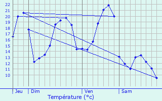 Graphique des tempratures prvues pour Le Claux