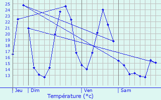 Graphique des tempratures prvues pour Saint-Just-le-Martel