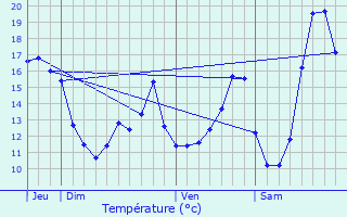 Graphique des tempratures prvues pour Sry-ls-Mzires