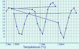 Graphique des tempratures prvues pour Steinfort